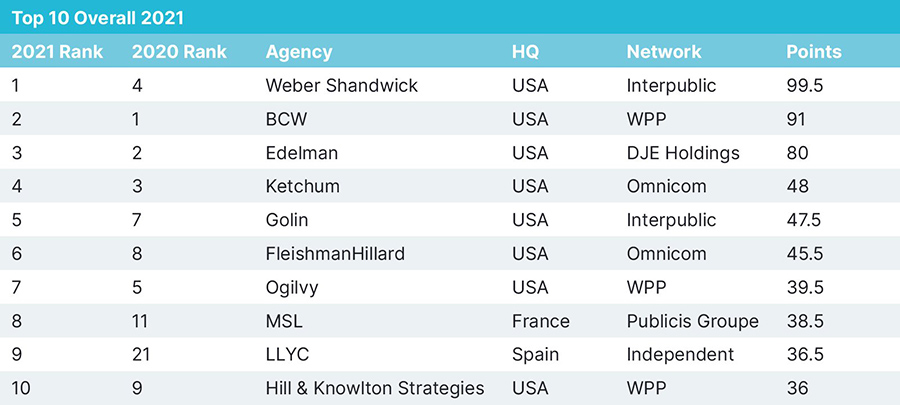 Top 10 Overall table