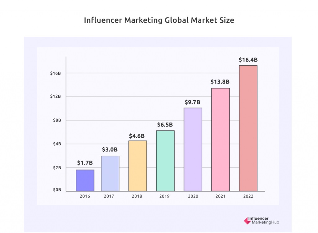influencer marketing global market size