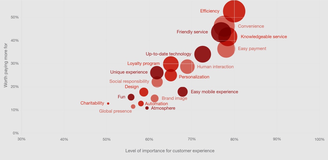 things of importance for customer experience