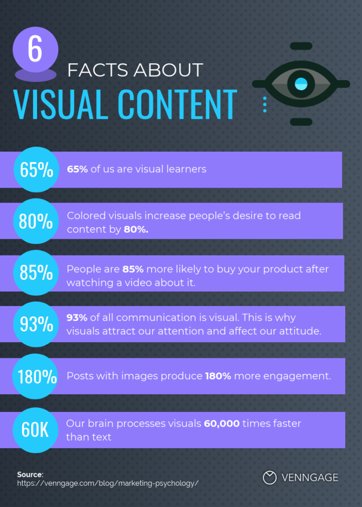 facts about visual content